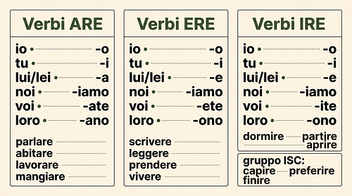 Table of Italian verb conjugations in the present tense: -are, -ere and -ire verbs