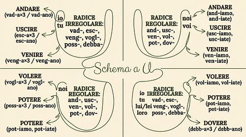 Chart of the irregular verbs andare, venire, volere, potere and dovere