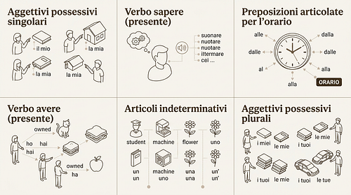 Table of Italian possessive adjectives (mio, tuo, suo, nostro, vostro, loro) with articles