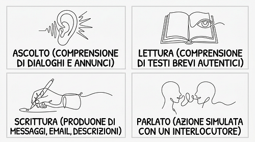 Diagram of the four exam tests: listening, reading, writing and speaking